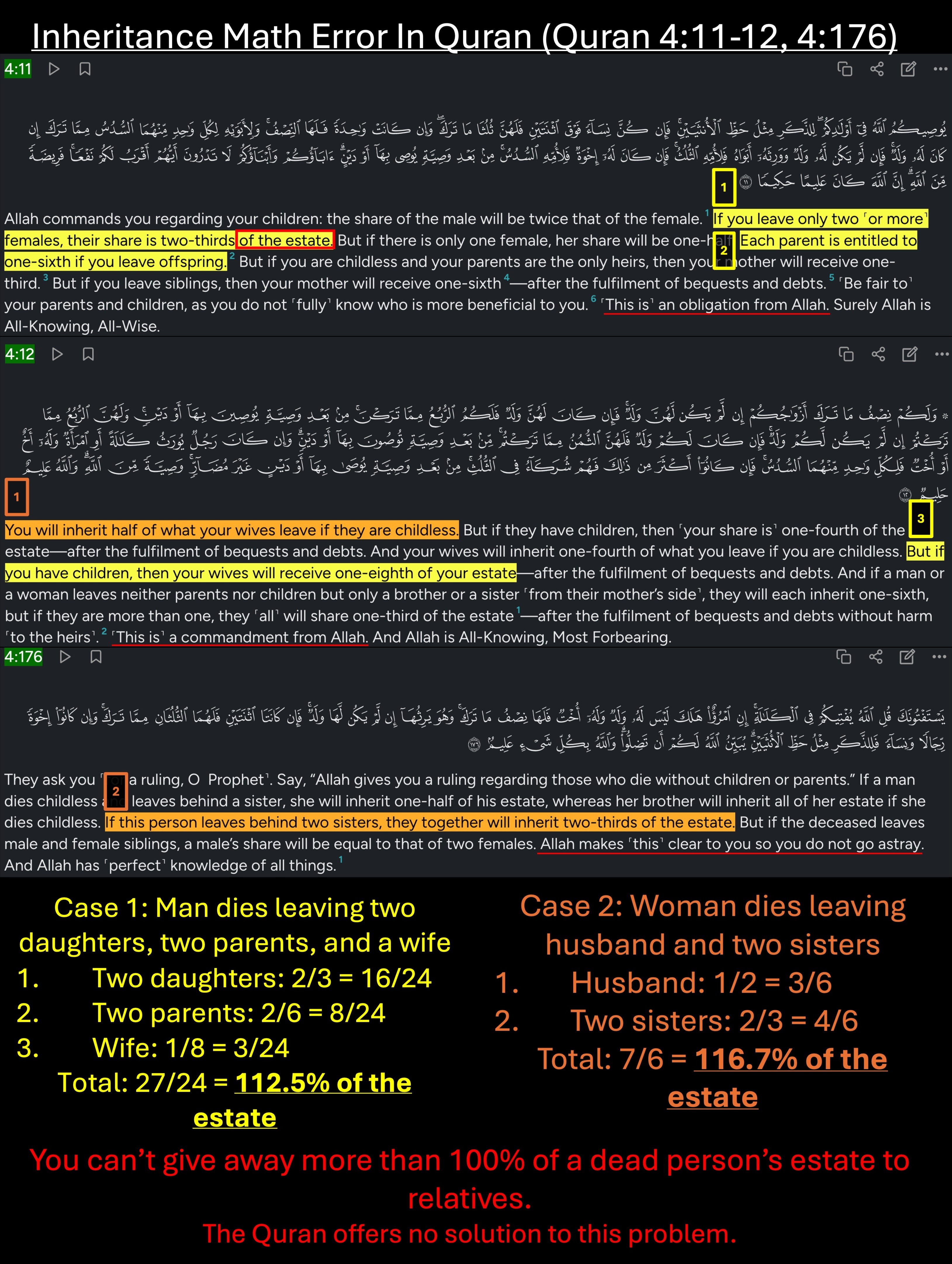 Inheritance math error source verses, Quran 4:11-12, with calculation cases and conclusion