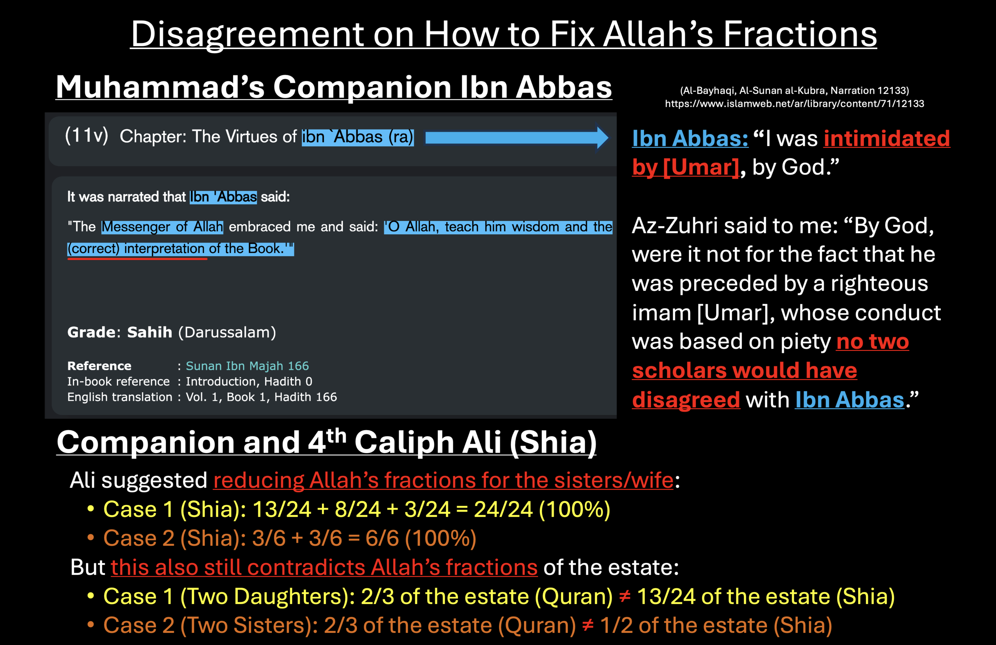 Slide titled 'Disagreement on How to Fix Allah's Fractions'. Top half: 'Muhammad's Companion Ibn Abbas' - narrated that Muhammad embraced Ibn Abbas and said 'O Allah, teach him wisdom and the (correct) interpretation of the Book.' Sunan Ibn Majah 166, graded Sahih (Darussalam). Right side: Ibn Abbas said 'I was intimidated by [Umar], by God,' and Az-Zuhri said 'By God, were it not for the fact that he was preceded by a righteous imam [Umar], whose conduct was based on piety, no two scholars would have disagreed with Ibn Abbas.' (Al-Bayhaqi, al-Sunan al-Kubra, narration 12133.) Bottom half: 'Companion and 4th Caliph Ali (Shia)'. Ali suggested reducing Allah's fractions for the sisters/wife: Case 1 (Shia) 13/24 + 8/24 + 3/24 = 24/24, Case 2 (Shia) 3/6 + 3/6 = 6/6. But this also still contradicts Allah's fractions: Case 1 (Two Daughters) 2/3 of the estate (Quran) ≠ 13/24 of the estate (Shia); Case 2 (Two Sisters) 2/3 of the estate (Quran) ≠ 1/2 of the estate (Shia).