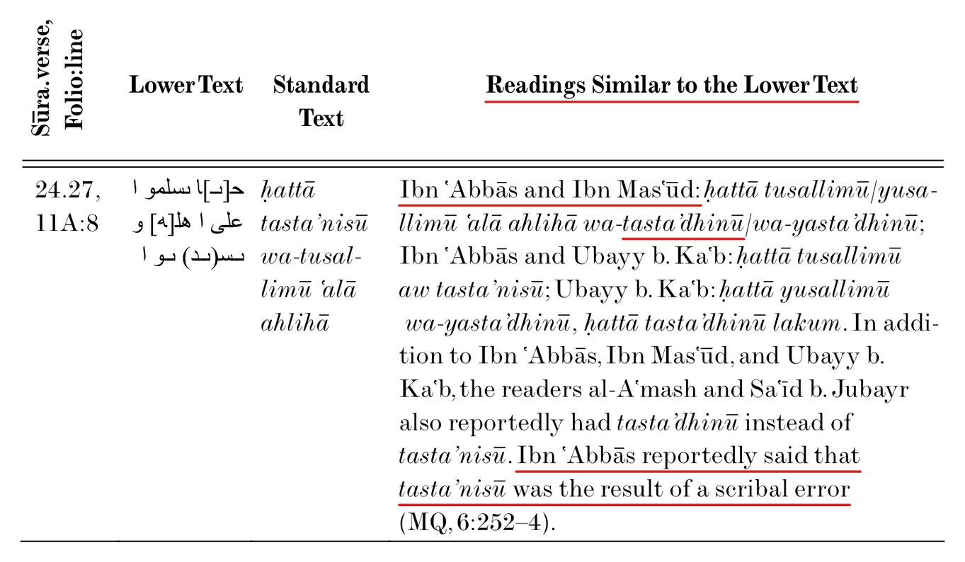 Sadeghi & Goudarzi, Appendix 1, page 119: the entry for Quran 24:27 (folio 11A, line 8). The Sanaa lower text reads “until you greet its inhabitants and seek permission” where the standard text reads “until you ascertain welcome and greet its inhabitants”; the readings column matches it to Ibn Abbas and Ibn Mas‘ud and records that Ibn Abbas called tasta’nisu a scribal error.