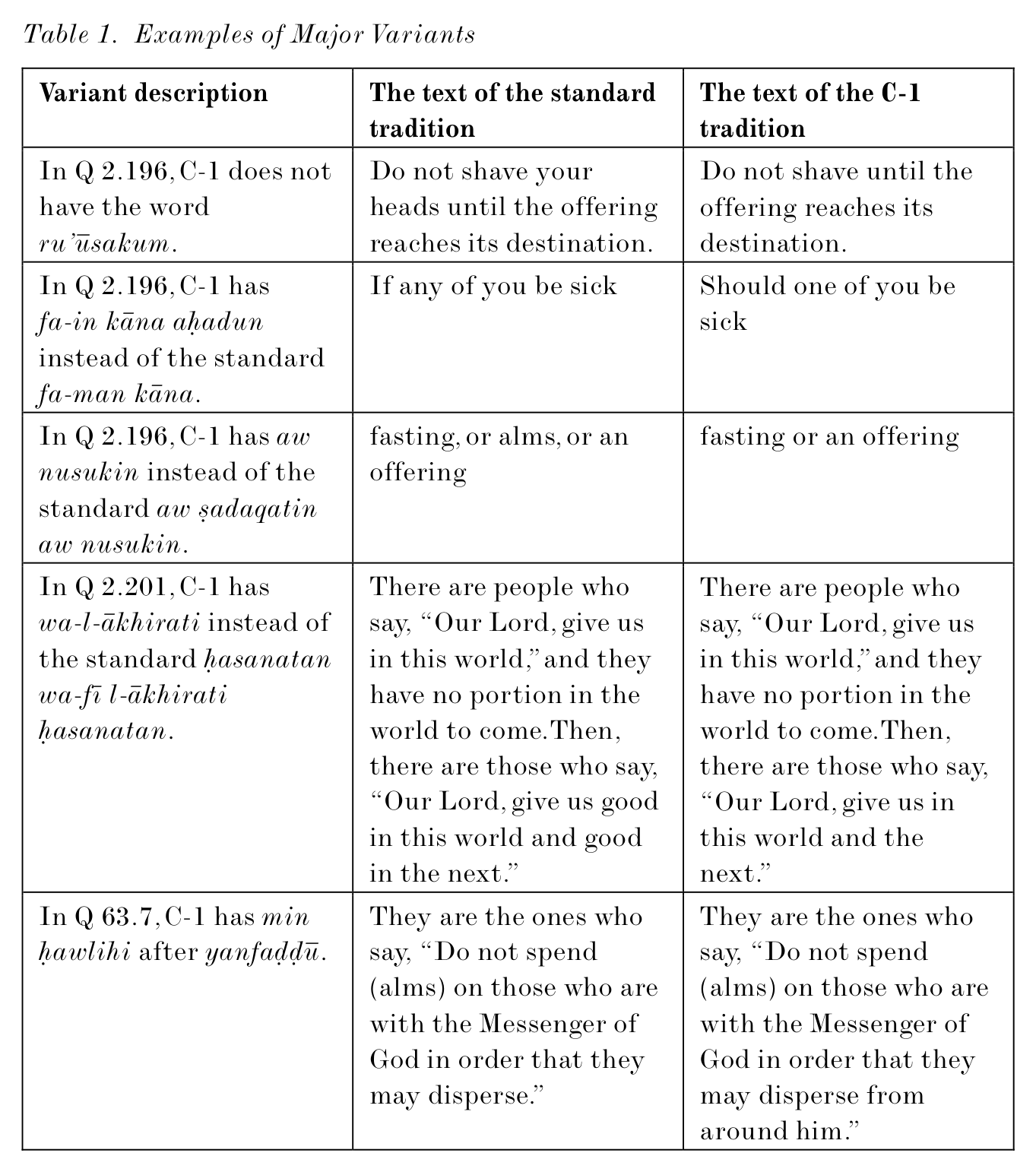 Sadeghi & Goudarzi, Table 1 “Examples of Major Variants”, page 21: three columns — variant description, the text of the standard tradition, and the text of the C-1 tradition — across Quran 2:196, 2:201 and 63:7.