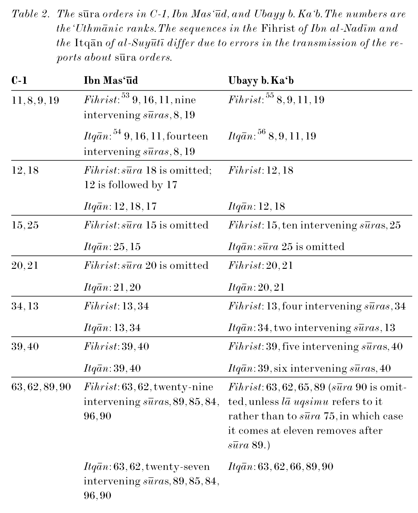 Sadeghi & Goudarzi, Table 2 “The sūra orders in C-1, Ibn Mas‘ūd, and Ubayy b. Ka‘b”, page 25: three columns comparing the chapter sequence of the Sanaa manuscript against the orders reported for the codices of Ibn Mas’ud and Ubayy b. Ka’b.