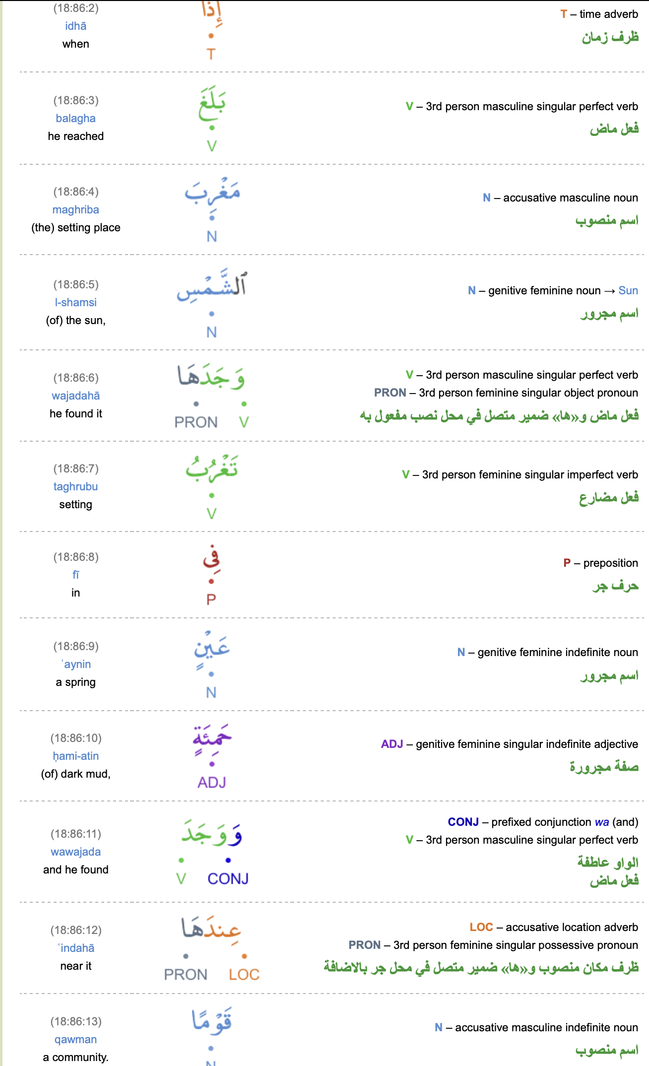 Quran 18:86 word-for-word Arabic showing balagha, maghriba l-shamsi, wajadaha, taghrubu, fi aynin hami-atin